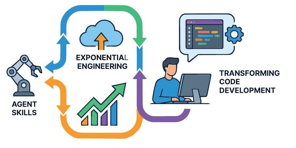Agent Skills and Exponential Engineering: Transforming Code Development
